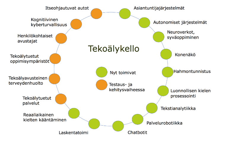 tekoälykello